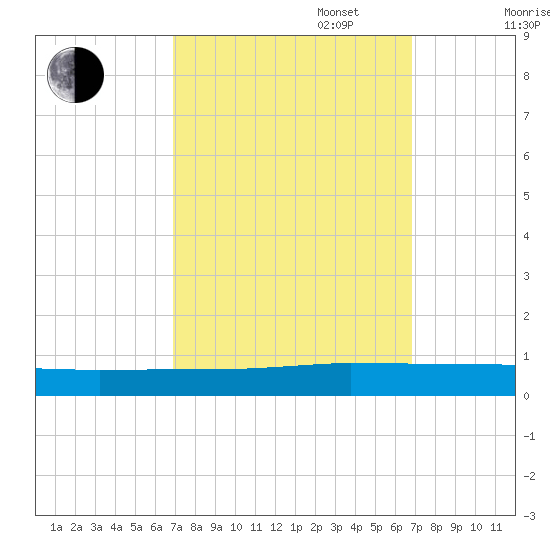Greenbackville tide chart for Tuesday, September 28, 2021