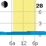 Greenbackville tide chart for Tuesday, September 28, 2021