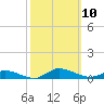 Greenbackville tide chart for Sunday, October 10, 2021