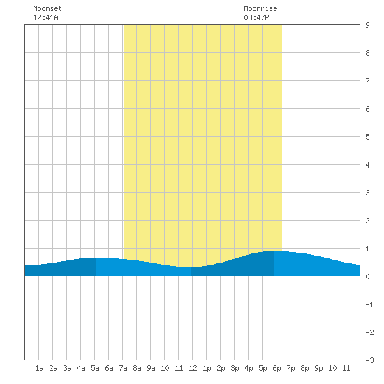 Greenbackville tide chart for Thursday, October 14, 2021