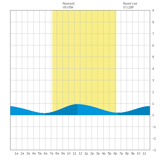 Greenbackville tide chart for Friday, October 22, 2021