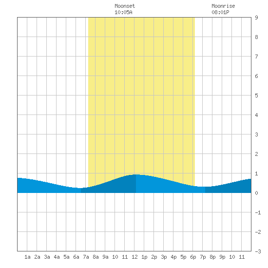 Greenbackville tide chart for Saturday, October 23, 2021