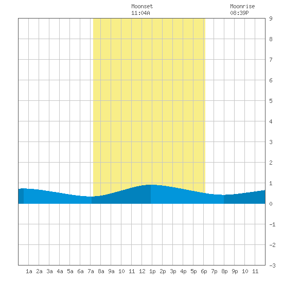 Greenbackville tide chart for Sunday, October 24, 2021