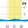 Greenbackville tide chart for Sunday, October 24, 2021