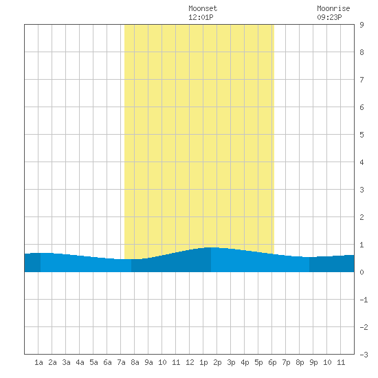 Greenbackville tide chart for Monday, October 25, 2021