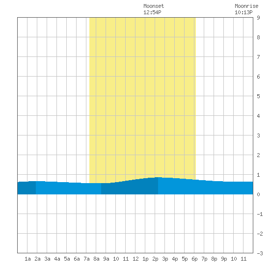 Greenbackville tide chart for Tuesday, October 26, 2021