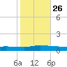 Greenbackville tide chart for Tuesday, October 26, 2021