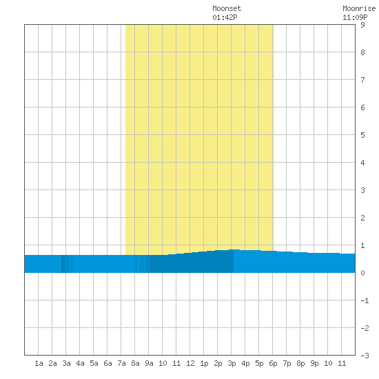 Greenbackville tide chart for Wednesday, October 27, 2021