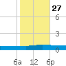 Greenbackville tide chart for Wednesday, October 27, 2021