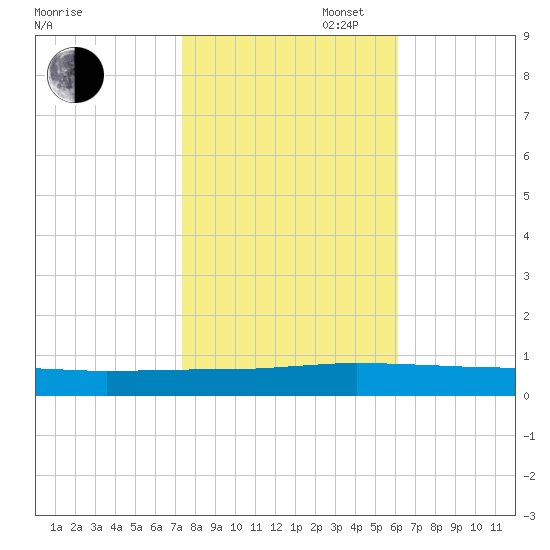 Greenbackville tide chart for Thursday, October 28, 2021