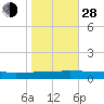 Greenbackville tide chart for Thursday, October 28, 2021
