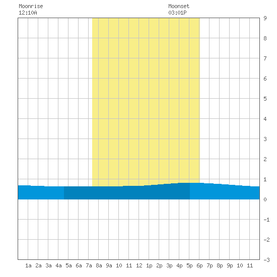 Greenbackville tide chart for Friday, October 29, 2021