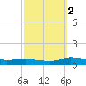 Greenbackville tide chart for Saturday, October 2, 2021