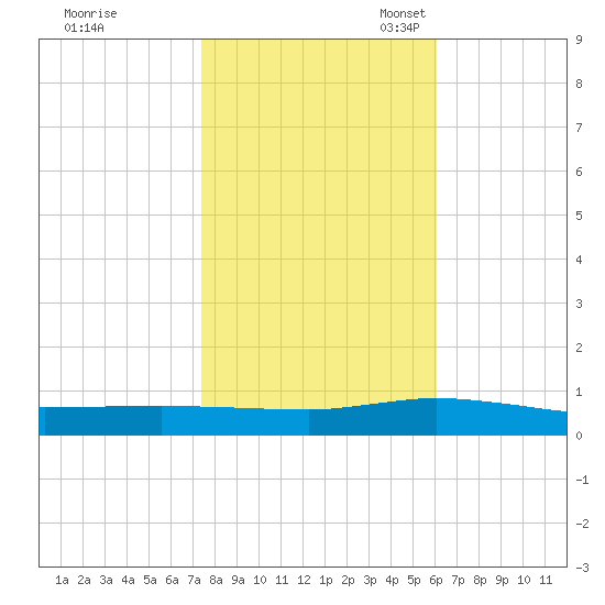 Greenbackville tide chart for Saturday, October 30, 2021