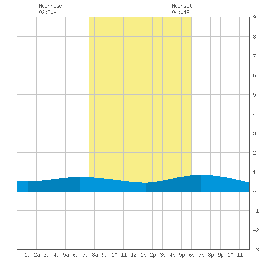 Greenbackville tide chart for Sunday, October 31, 2021