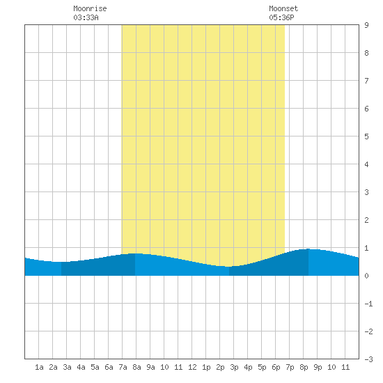 Greenbackville tide chart for Sunday, October 3, 2021