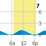 Greenbackville tide chart for Thursday, October 7, 2021