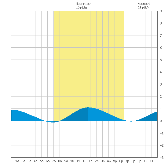 Greenbackville tide chart for Saturday, October 9, 2021