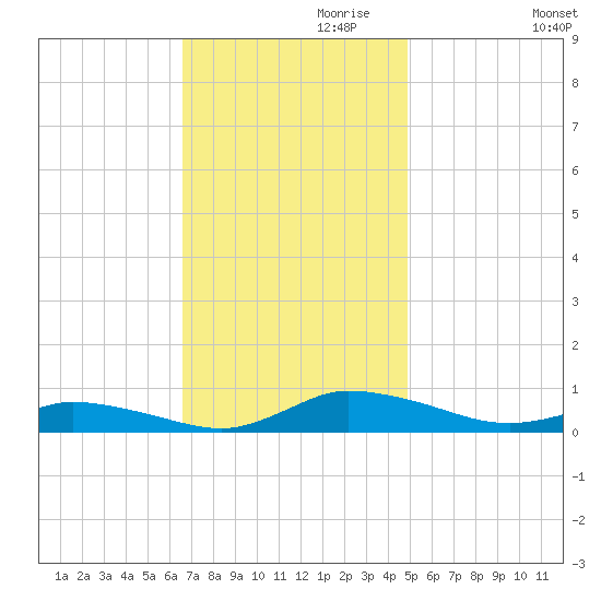 Greenbackville tide chart for Wednesday, November 10, 2021