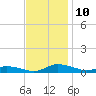 Greenbackville tide chart for Wednesday, November 10, 2021