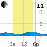Greenbackville tide chart for Thursday, November 11, 2021