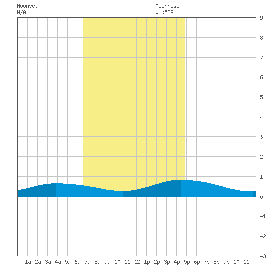 Greenbackville tide chart for Friday, November 12, 2021