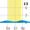 Greenbackville tide chart for Saturday, November 13, 2021