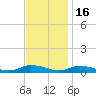 Greenbackville tide chart for Tuesday, November 16, 2021