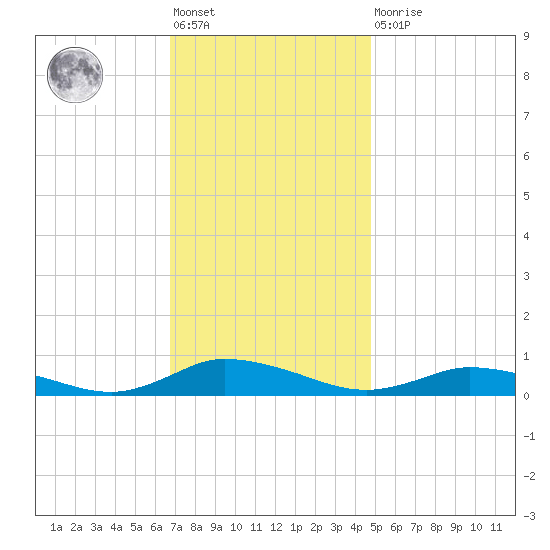 Greenbackville tide chart for Friday, November 19, 2021