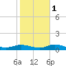 Greenbackville tide chart for Monday, November 1, 2021