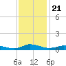 Greenbackville tide chart for Sunday, November 21, 2021
