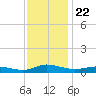 Greenbackville tide chart for Monday, November 22, 2021