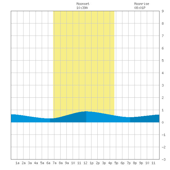 Greenbackville tide chart for Tuesday, November 23, 2021