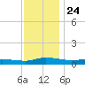Greenbackville tide chart for Wednesday, November 24, 2021