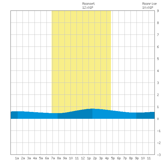 Greenbackville tide chart for Thursday, November 25, 2021