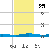 Greenbackville tide chart for Thursday, November 25, 2021