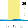 Greenbackville tide chart for Friday, November 26, 2021