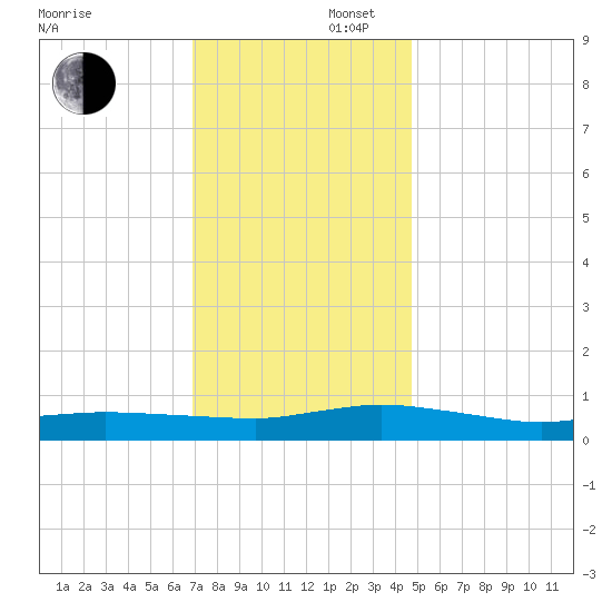 Greenbackville tide chart for Saturday, November 27, 2021