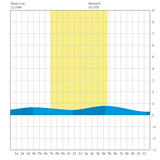 Greenbackville tide chart for Sunday, November 28, 2021