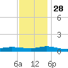 Greenbackville tide chart for Sunday, November 28, 2021