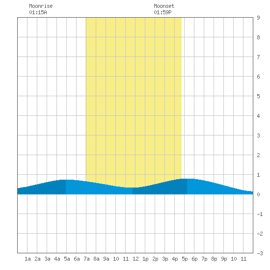 Greenbackville tide chart for Monday, November 29, 2021