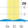 Greenbackville tide chart for Monday, November 29, 2021