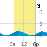 Greenbackville tide chart for Wednesday, November 3, 2021