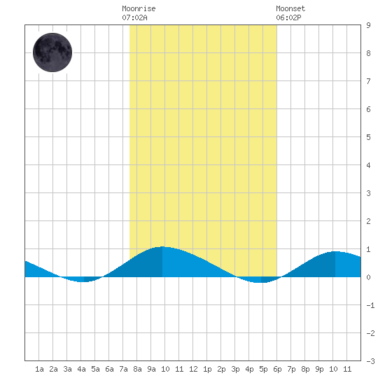 Greenbackville tide chart for Thursday, November 4, 2021