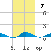 Greenbackville tide chart for Sunday, November 7, 2021