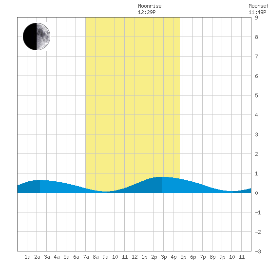 Greenbackville tide chart for Friday, December 10, 2021
