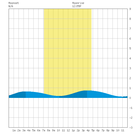 Greenbackville tide chart for Saturday, December 11, 2021