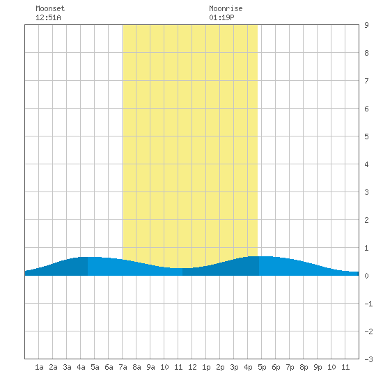 Greenbackville tide chart for Sunday, December 12, 2021