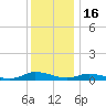 Greenbackville tide chart for Thursday, December 16, 2021