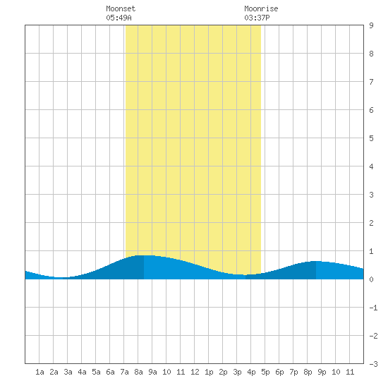 Greenbackville tide chart for Friday, December 17, 2021